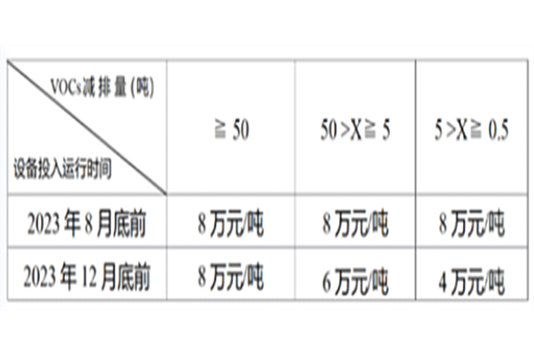 ͨÿp1VOCsՈ(qng)(jing)a(b)Y864f(wn)Ԫ